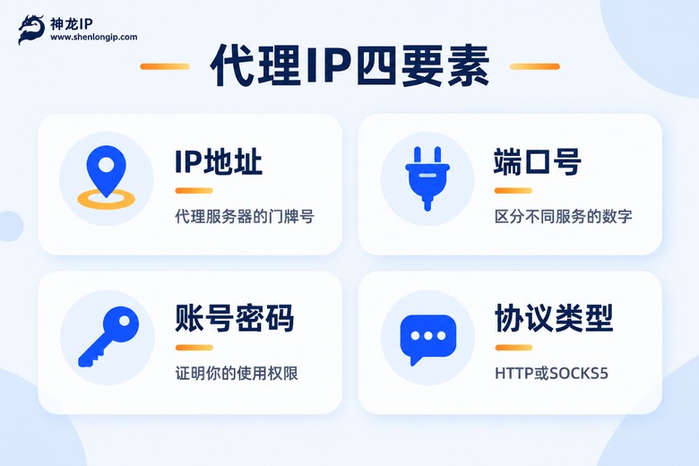 代理IP四要素信息图:IP地址、端口号、账号密码与协议类型