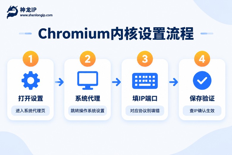 Chromium内核浏览器代理设置四步流程图