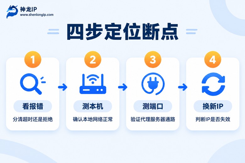 IP代理连不上四步定位断点流程图