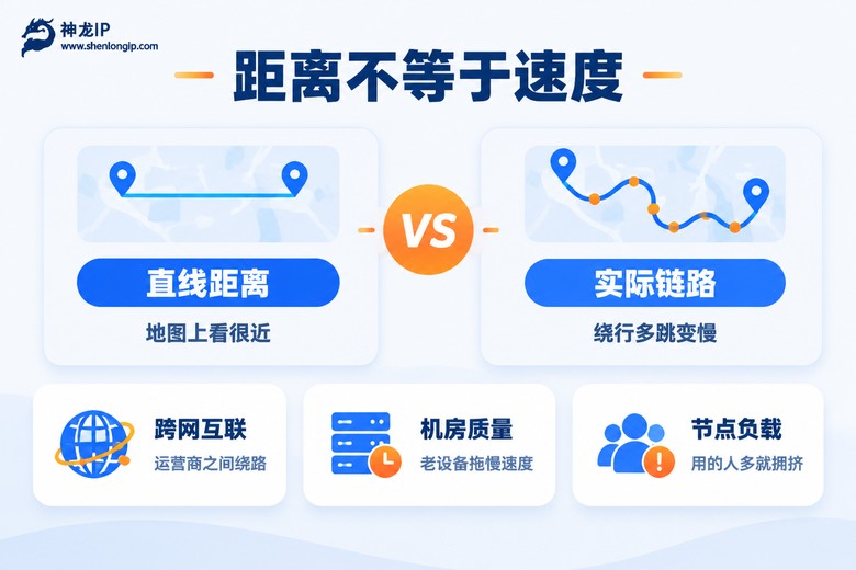 距离不等于速度:代理IP地区选择误区对比信息图