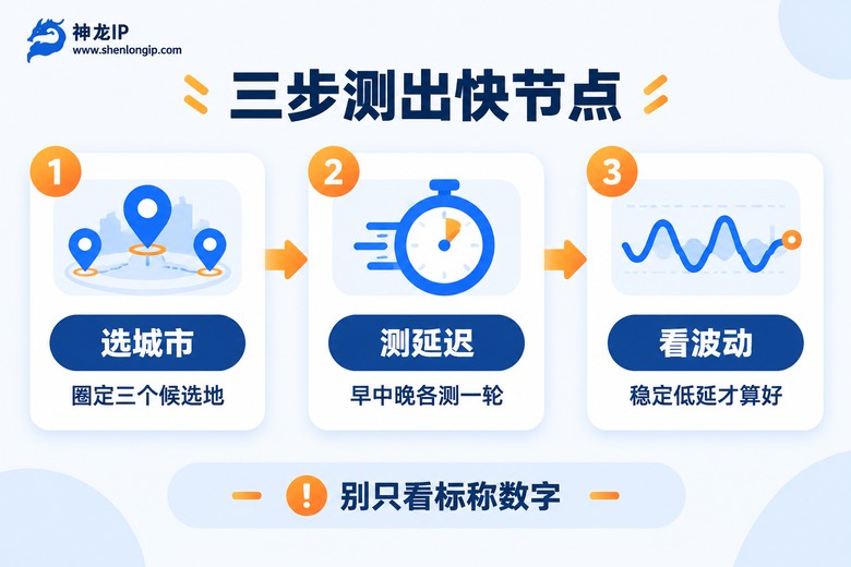 三步测出快节点的代理IP地区实测流程图