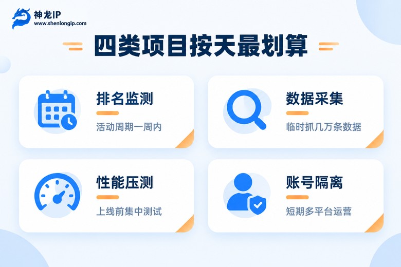 四类适合按天购买代理IP的短期项目场景信息图