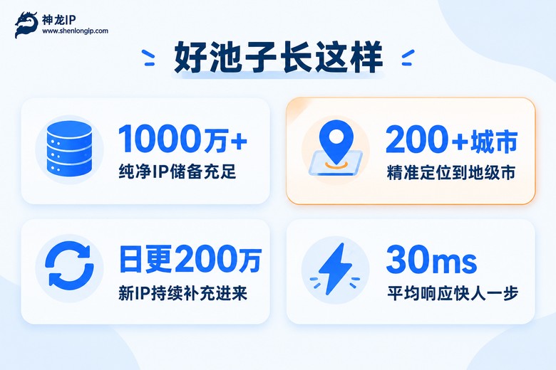代理IP资源池四大指标信息图:1000万+纯净IP、200+城市、日更200万、30ms响应