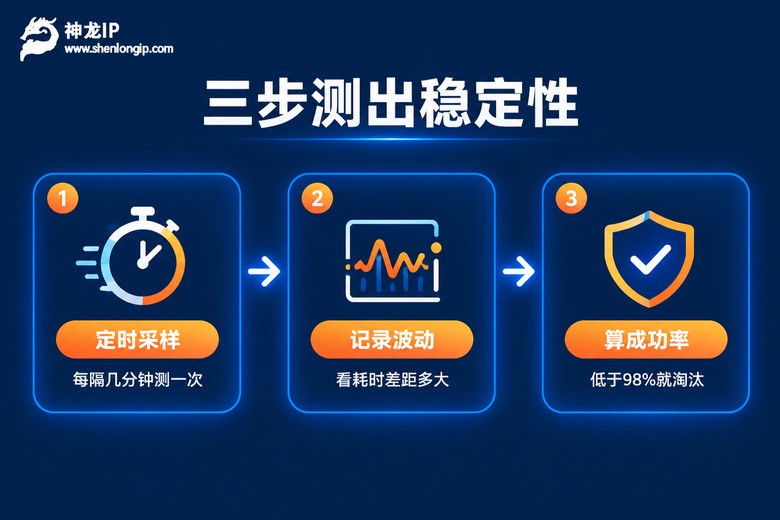 三步测试代理IP稳定性流程信息图