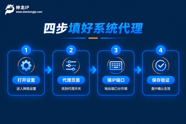 Windows系统代理四步设置流程图
