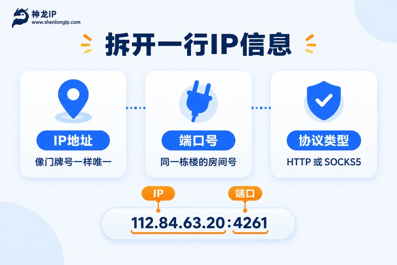 代理IP信息三要素拆解图