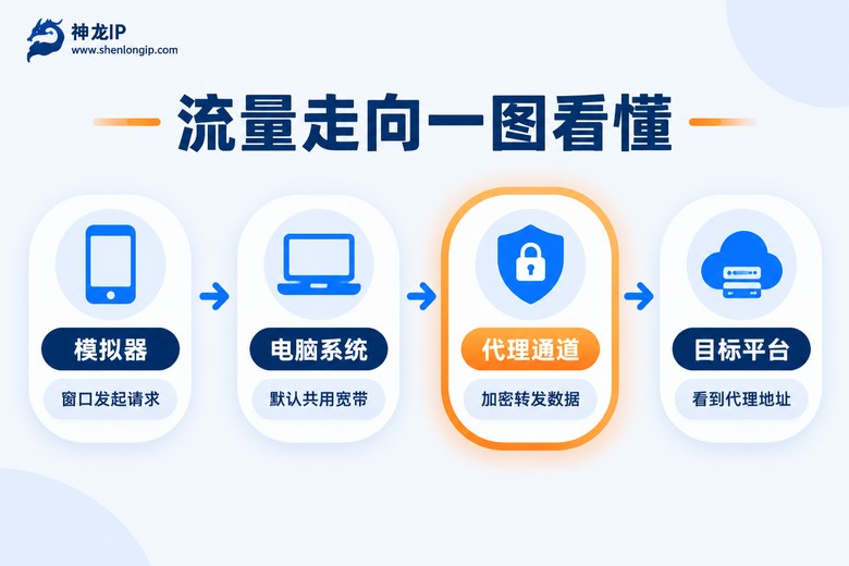 模拟器代理IP流量走向原理图