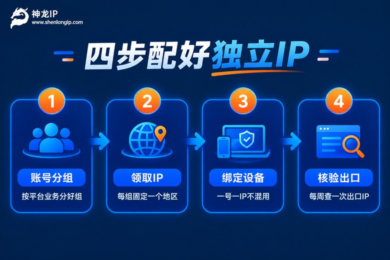 四步为账号绑定独立IP流程图