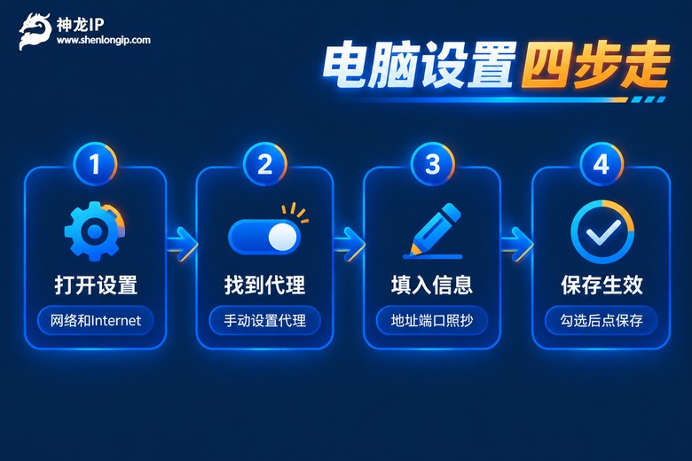 电脑无线网设置代理IP的四步操作流程图
