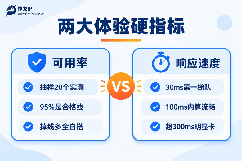 可用率与响应速度两大硬指标对比图