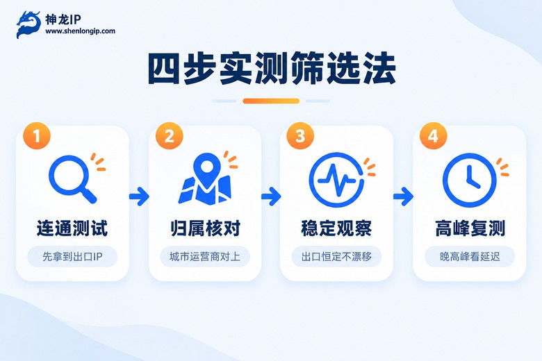 独享IP四步实测筛选流程图