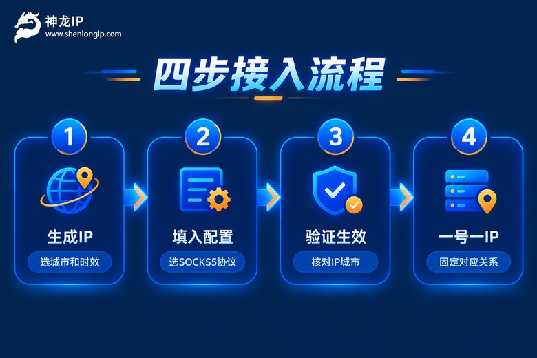 IP代理四步接入配置流程图