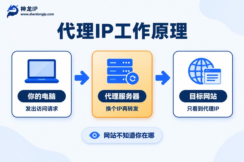 代理IP工作原理流程图:电脑经代理服务器访问目标网站