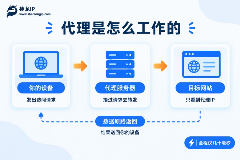 IP代理工作原理三步流程示意图