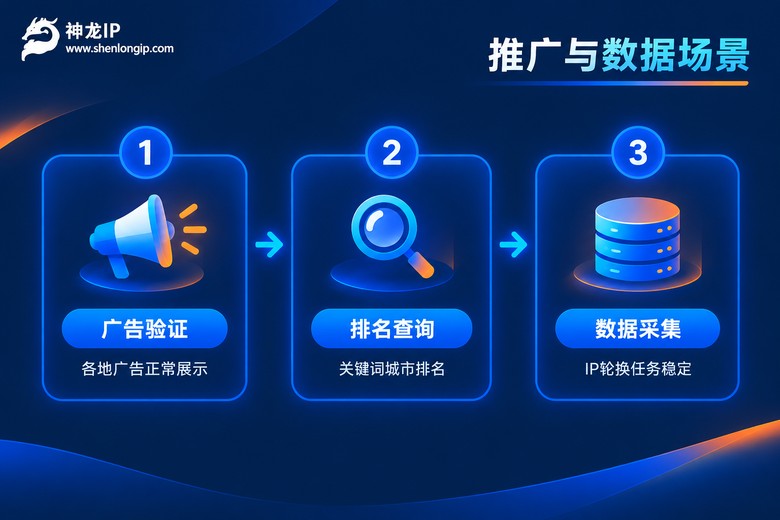 推广与数据分析场景下的代理IP用法信息图