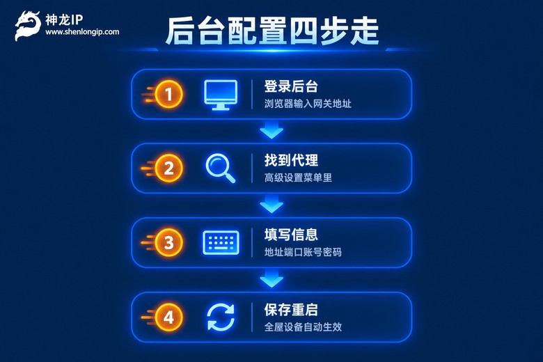 路由器后台配置代理四步操作图