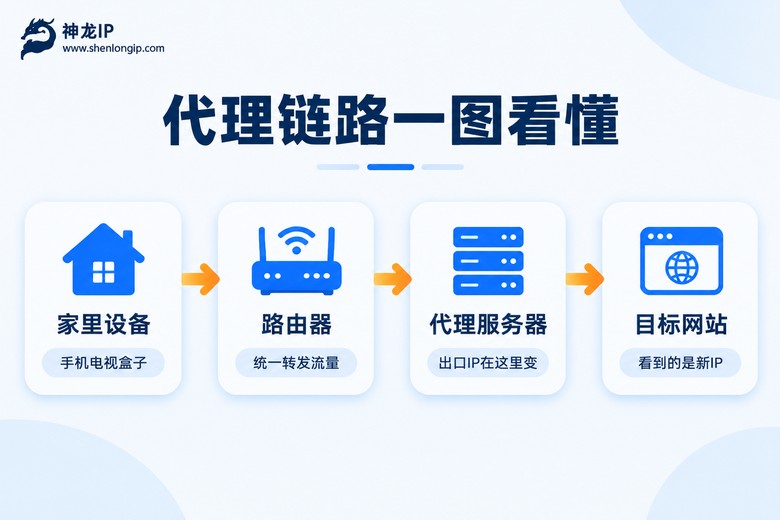 代理链路流程示意图:设备经路由器到代理服务器