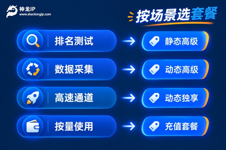 按使用场景选择代理IP套餐的对照信息图