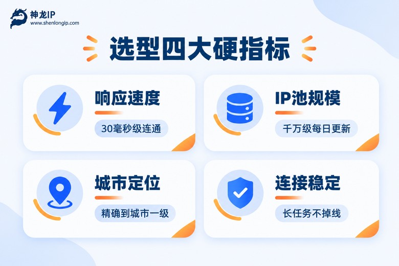 代理IP软件选型四大硬指标信息图:响应速度、IP池规模、城市定位、连接稳定