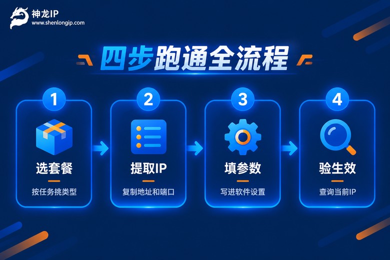代理IP使用四步操作流程信息图