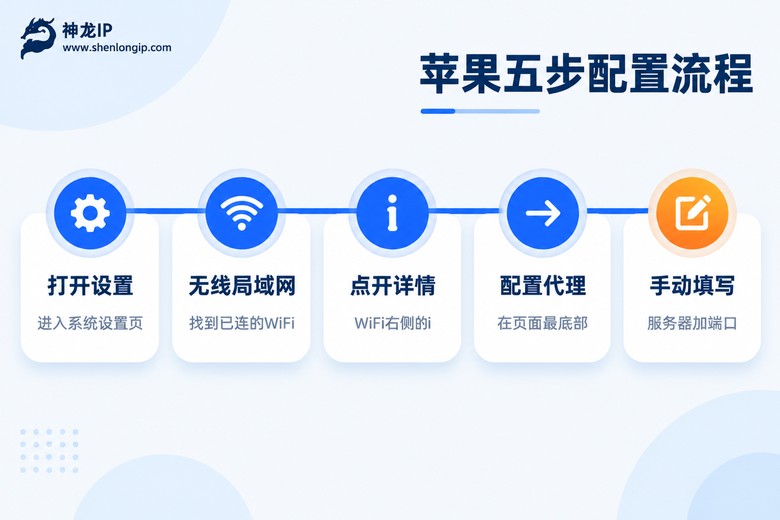 苹果手机设置代理IP五步流程图