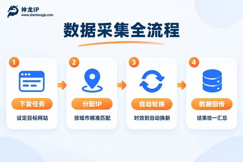 代理ip能用来做什么？2026主流应用场景全解析