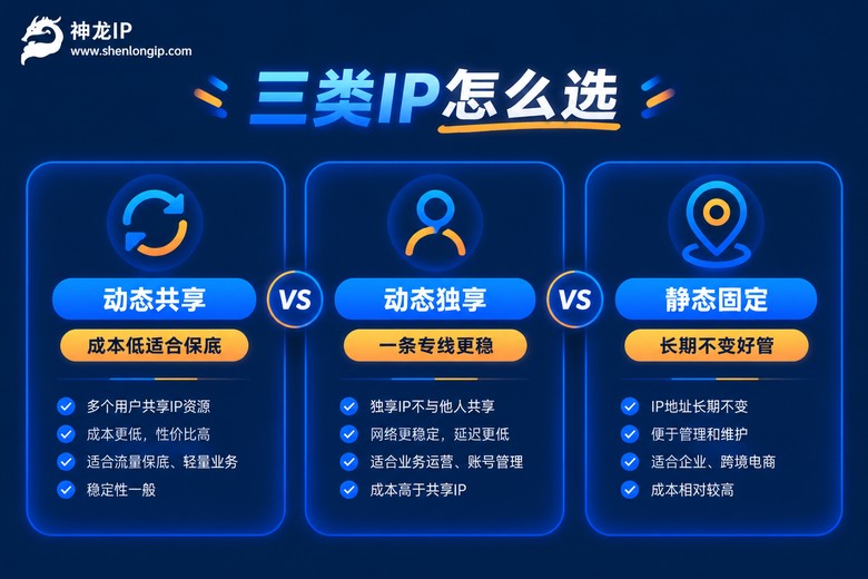 动态独享静态三类IP对比信息图