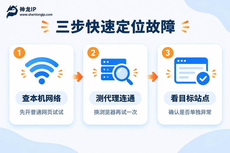 三步快速定位代理网页打不开故障流程图