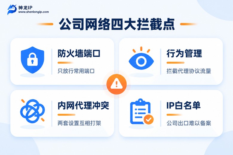公司网络四大拦截点信息图