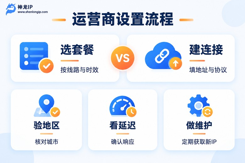 运营商代理IP设置流程信息图