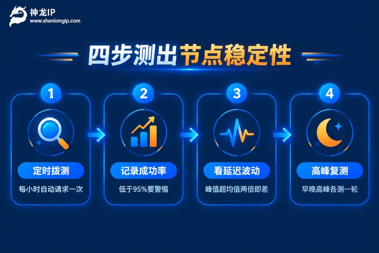 节点稳定性四步自测流程图