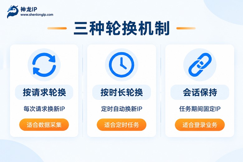三种IP轮换机制对比信息图