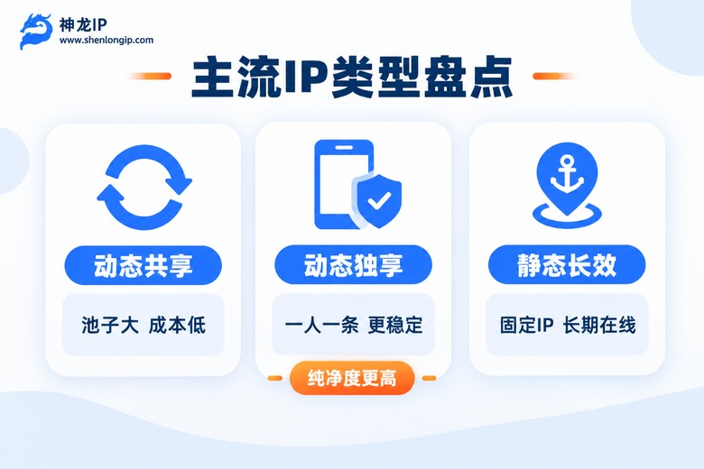 2026年手机代理IP三大主流类型对比:动态共享、动态独享、静态长效