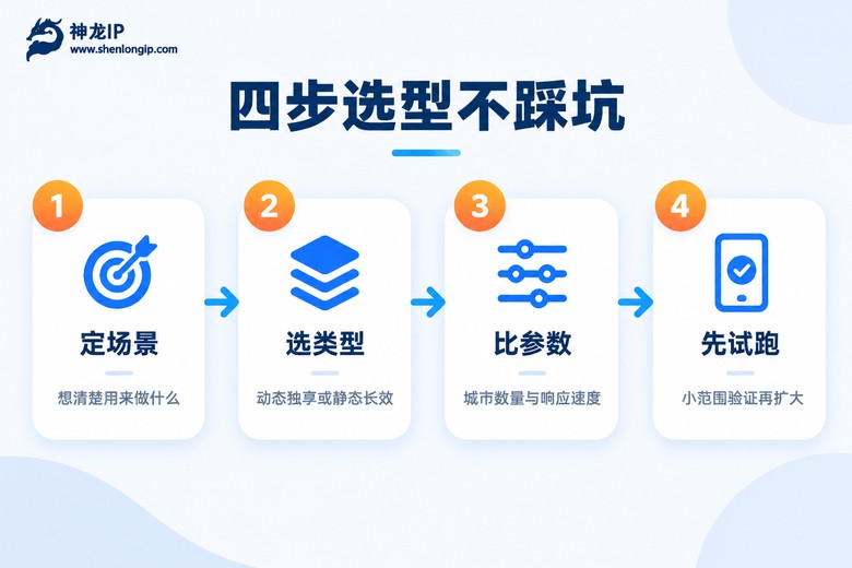 手机代理IP软件四步选型流程图