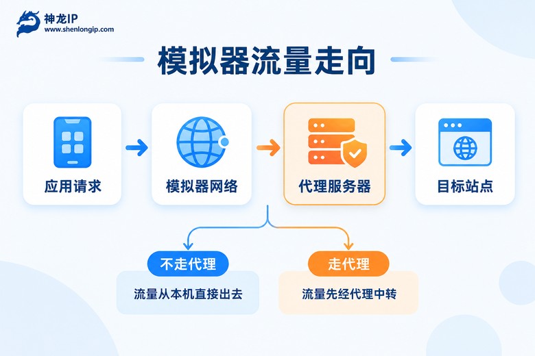模拟器流量走向示意图
