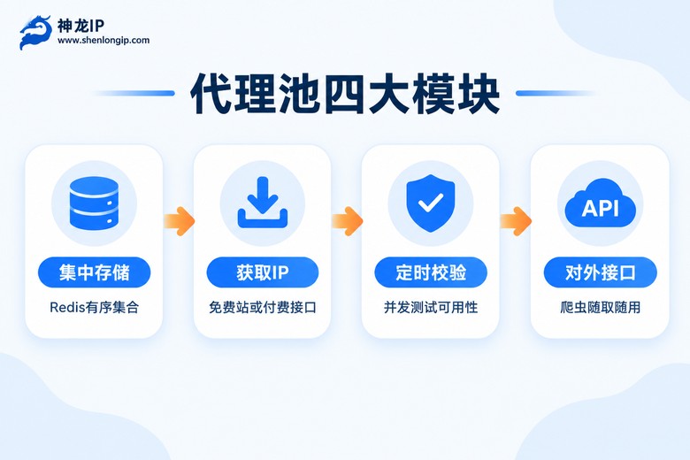 代理池四大模块架构示意图