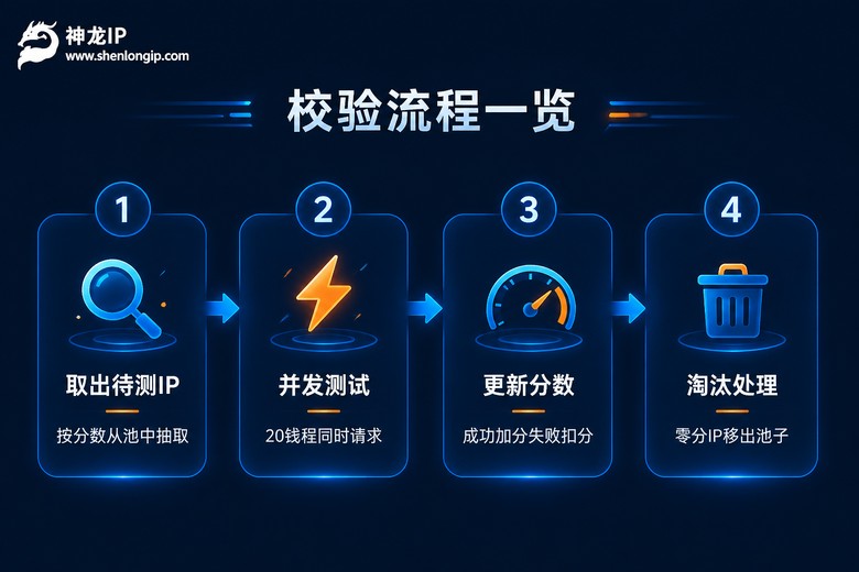 代理池IP校验流程图