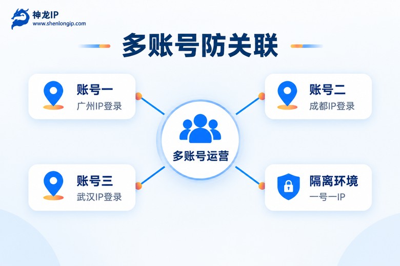 多账号运营独立IP防关联示意信息图