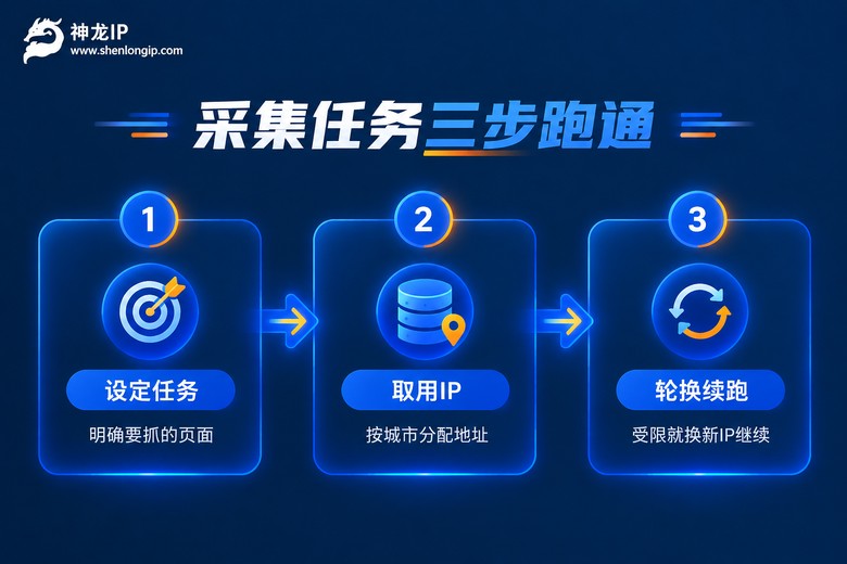 数据采集任务三步流程信息图