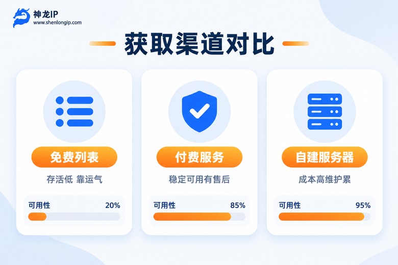 代理IP三种获取渠道对比信息图