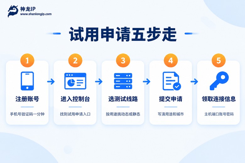 代理IP试用申请五步流程图