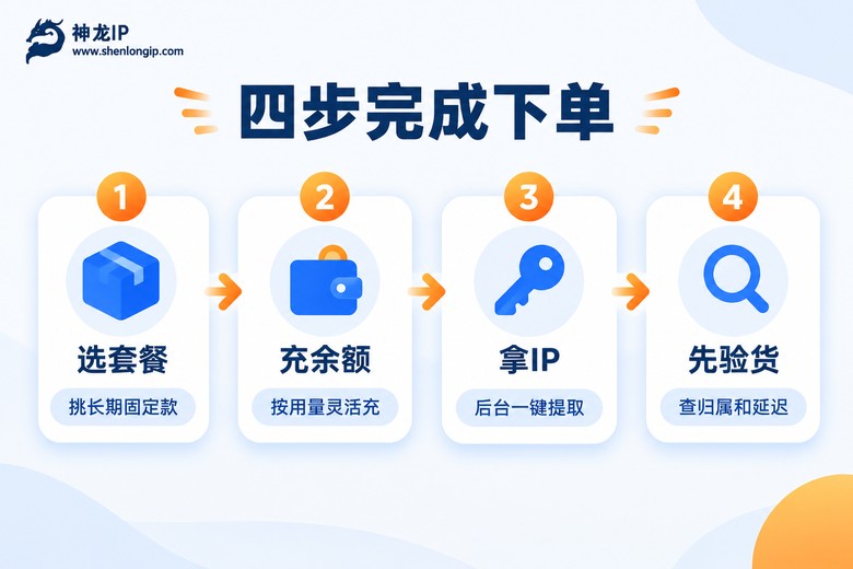 静态IP代理四步下单流程图