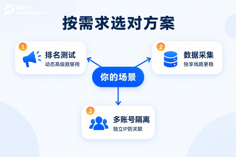 按使用场景选择动态IP代理方案决策图