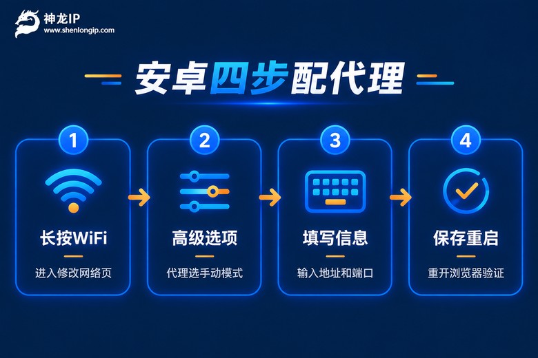 安卓手机四步配置代理IP流程图